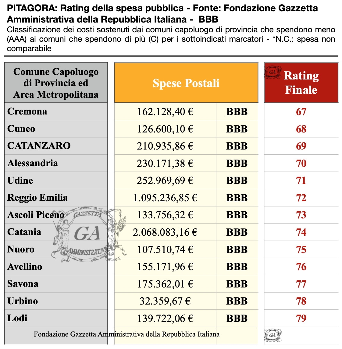 Tabella Capoluoghi Spese Postali BBB